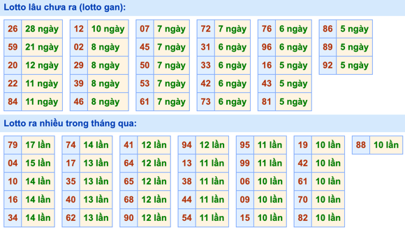 Thống kê lô gan Soi Cầu XSMB 27-2-2023