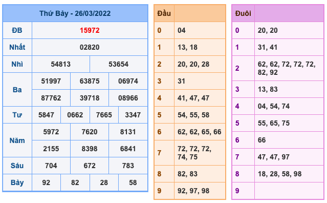 Kết Quả Soi Cầu XSMB 27-3-2022