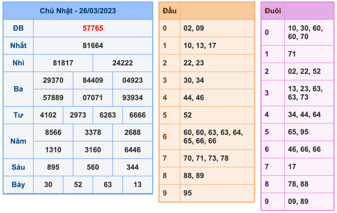 Kết Quả Soi Cầu XSMB 27-3-2023