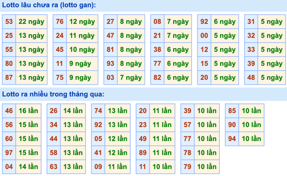 Thống kê lô gan Soi Cầu XSMB 27-3-2023