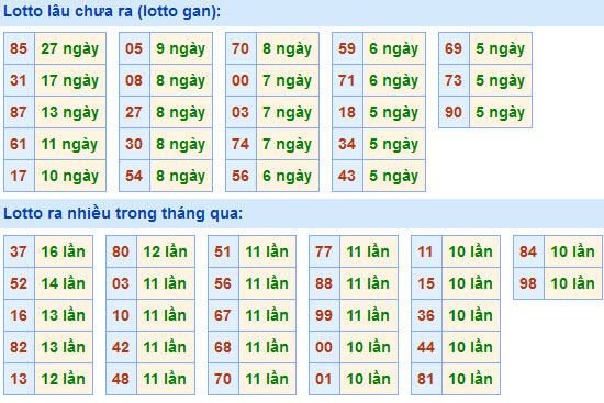 Soi Cầu XSMB 27-4-2021 | Dự đoán kết quả xổ số miền Bắc