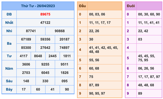 Kết Quả Soi Cầu XSMB 27-4-2023