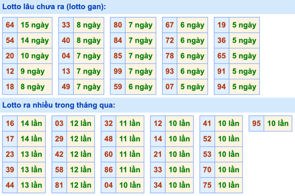 Thống kê lô gan Soi Cầu XSMB 27-4-2023