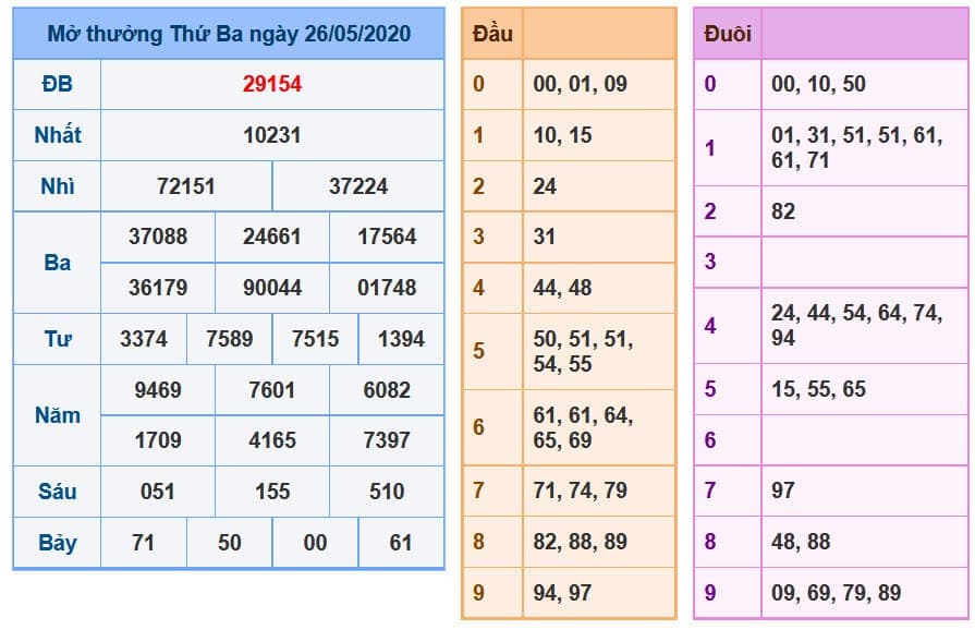 Soi Cầu XSMB 27-5-2020 | Dự đoán kết quả xổ số miền Bắc