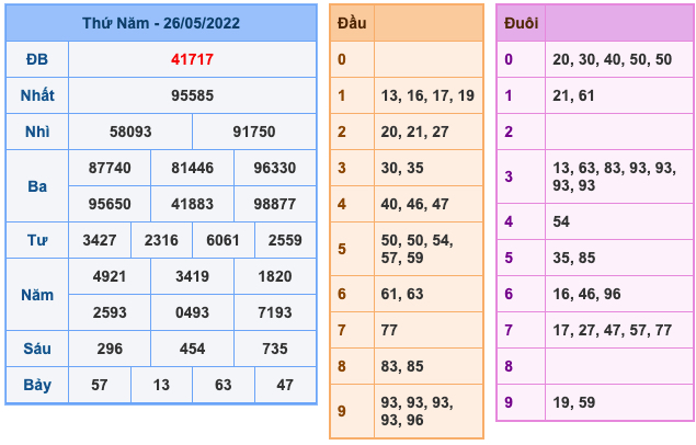 Kết Quả Soi Cầu XSMB 27-5-2022