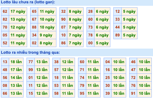 Thống kê lô gan Soi Cầu XSMB 27-5-2022