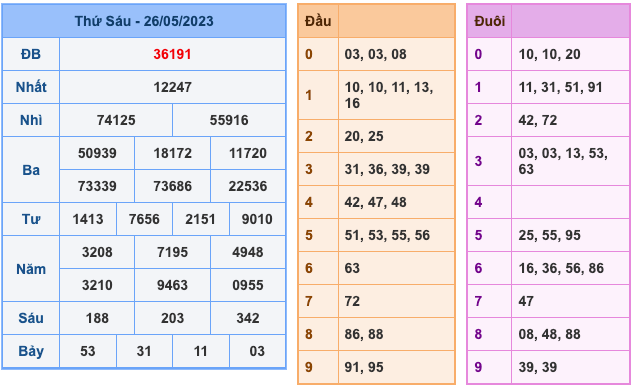 Kết Quả Soi Cầu XSMB 27-5-2023