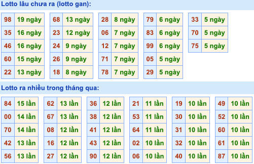 Thống kê lô gan Soi Cầu XSMB 27-5-2023