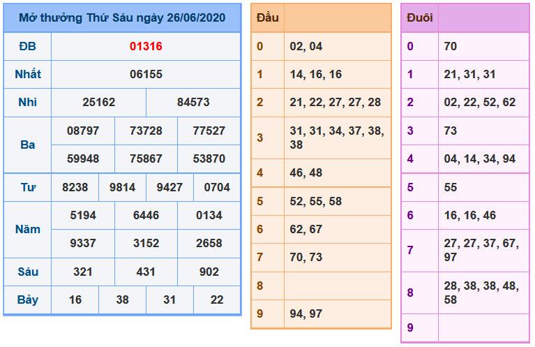 Soi Cầu XSMB 27-6-2020 | Dự đoán kết quả xổ số miền Bắc