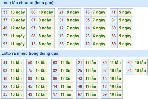 Thống kê lô gan xsmb hôm nay