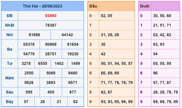 Kết Quả Soi Cầu XSMB 27-6-2023