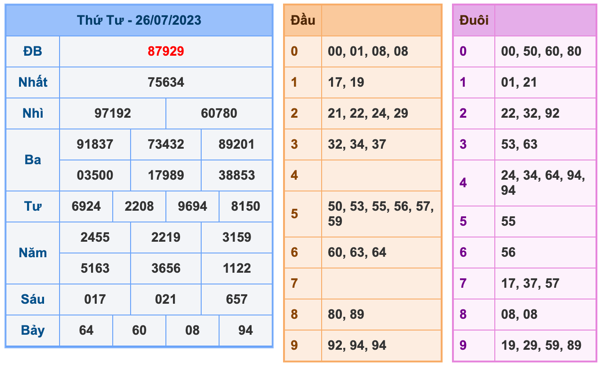 Kết Quả Soi Cầu XSMB 27-7-2023