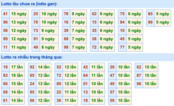 Thống kê lô gan Soi Cầu XSMB 27-7-2023