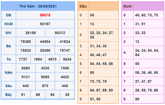 Kết Quả Soi Cầu XSMB 27-8-2021