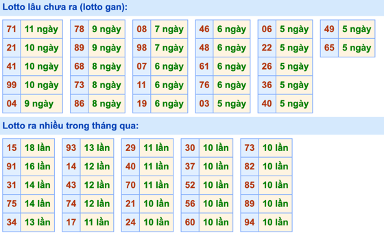 Thống kê lô gan Soi Cầu XSMB 27-8-2022