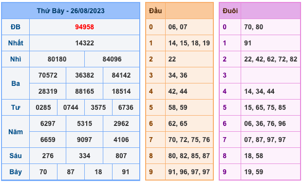 Kết Quả Soi Cầu XSMB 27-8-2023