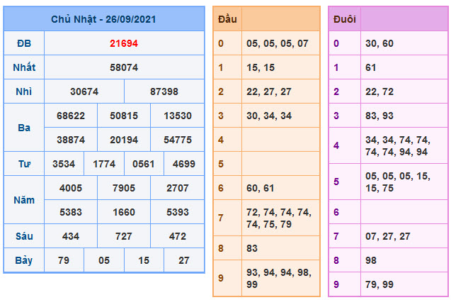 Kết Quả Soi Cầu XSMB 27-9-2021