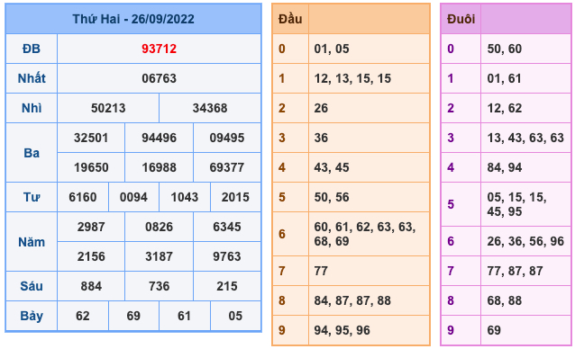 Kết Quả Soi Cầu XSMB 27-9-2022