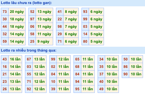 Thống kê lô gan Soi Cầu XSMB 27-9-2022