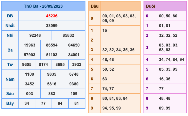 Kết Quả Soi Cầu XSMB 27-9-2023