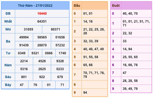 Kết Quả Soi Cầu XSMB 28-1-2022