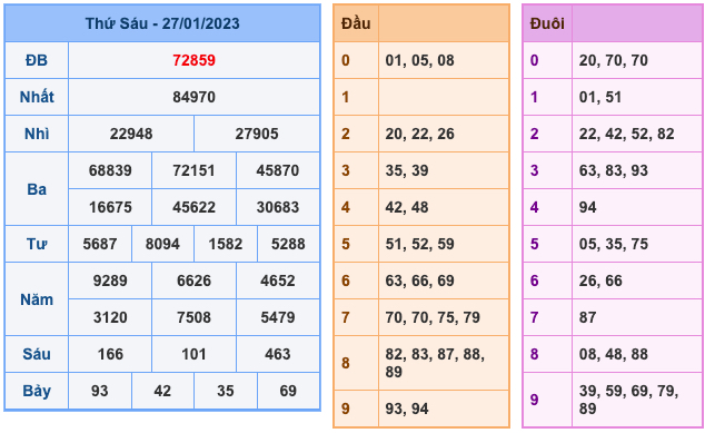 Kết Quả Soi Cầu XSMB 28-1-2023