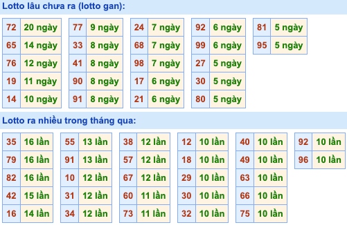 Thống kê lô gan Soi Cầu XSMB 28-1-2023