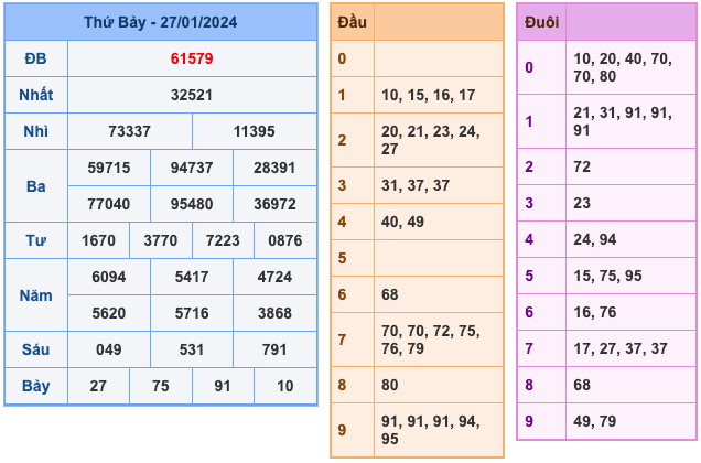 Kết Quả Soi Cầu XSMB 28-1-2024