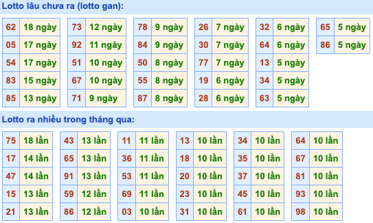 Thống kê lô gan Soi Cầu XSMB 28-1-2024