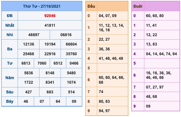 Kết Quả Soi Cầu XSMB 28-10-2021