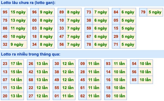 Thống kê lô gan xsmb hôm nay