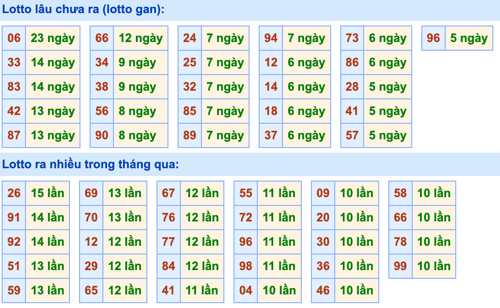 Thống kê lô gan Soi Cầu XSMB 28-10-2022