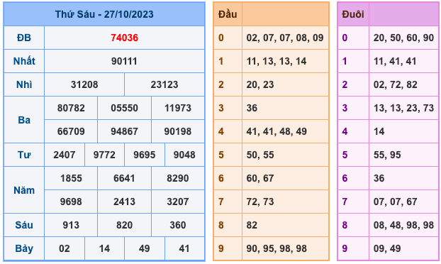 Kết Quả Soi Cầu XSMB 29-10-2023