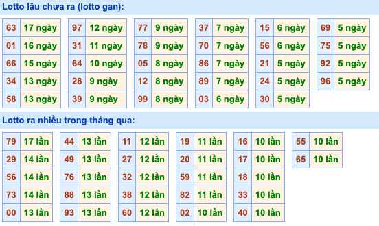 Thống kê lô gan Soi Cầu XSMB 29-10-2023