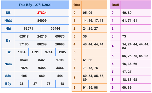 Kết Quả Soi Cầu XSMB 28-11-2021