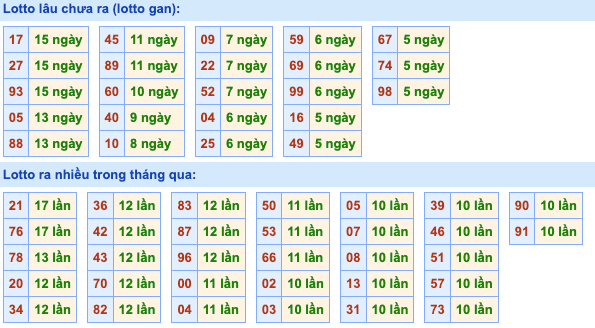 Thống kê lô gan Soi Cầu XSMB 28-11-2022