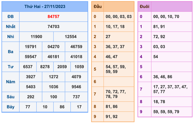 Kết Quả Soi Cầu XSMB 28-11-2023