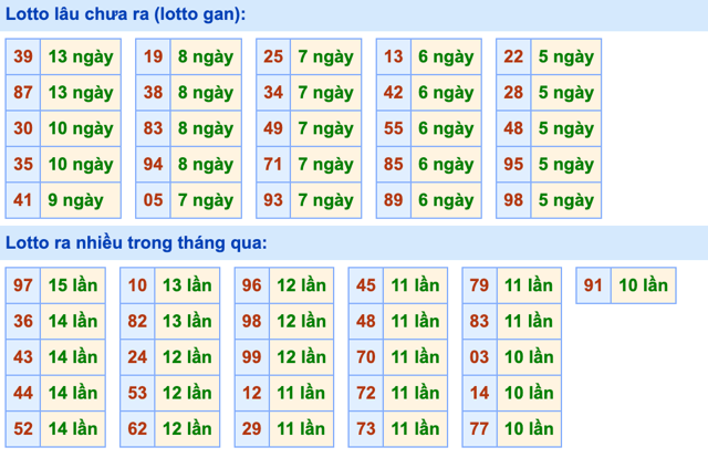 Thống kê lô gan Soi Cầu XSMB 28-11-2023