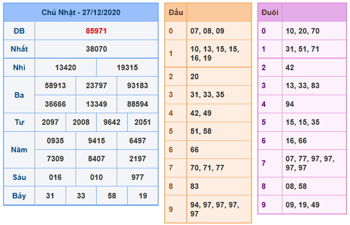 Soi Cầu XSMB 28-12-2020 | Dự đoán kết quả xổ số miền Bắc