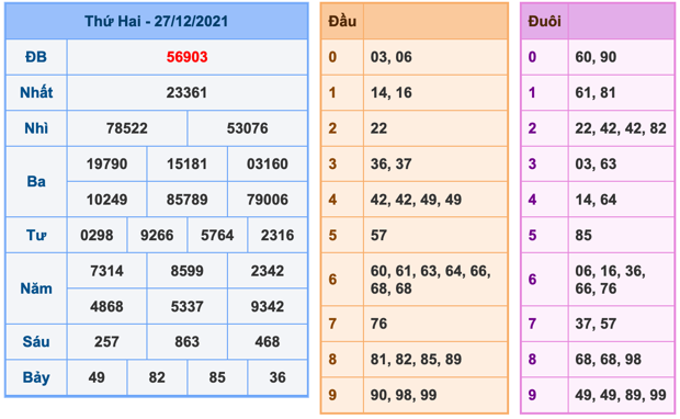 Kết Quả Soi Cầu XSMB 28-12-2021