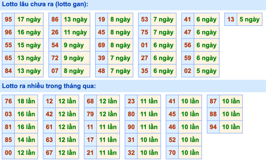 Thống kê lô gan xsmb hôm nay