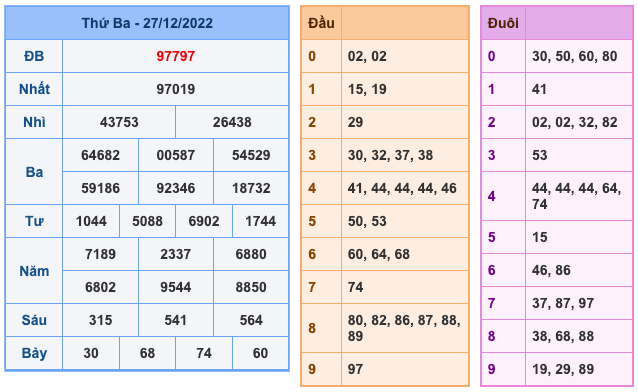 Kết Quả Soi Cầu XSMB 28-12-2022