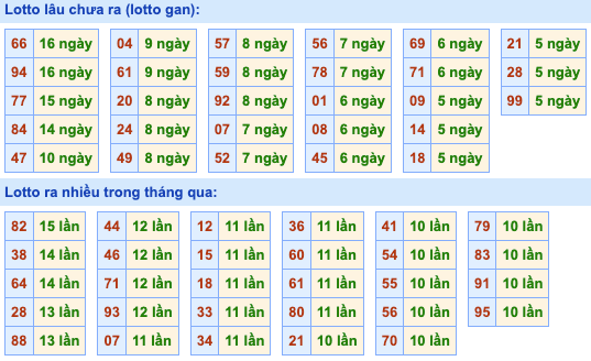 Thống kê lô gan Soi Cầu XSMB 28-12-2022