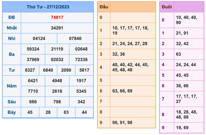 Kết Quả Soi Cầu XSMB 28-12-2023