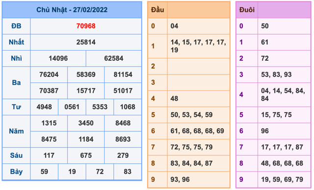 Kết Quả Soi Cầu XSMB 28-2-2022