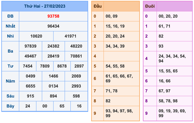 Kết Quả Soi Cầu XSMB 28-2-2023