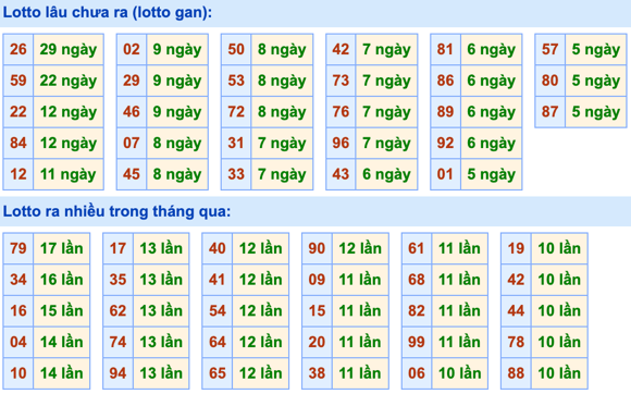 Thống kê lô gan Soi Cầu XSMB 28-2-2023