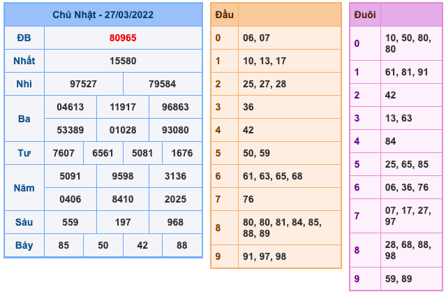 Kết Quả Soi Cầu XSMB 28-3-2022