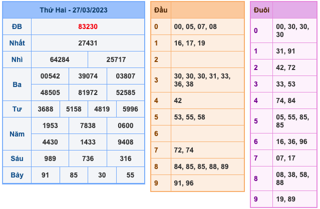 Kết Quả Soi Cầu XSMB 28-3-2023