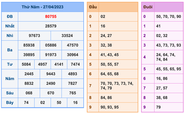 Kết Quả Soi Cầu XSMB 28-4-2023